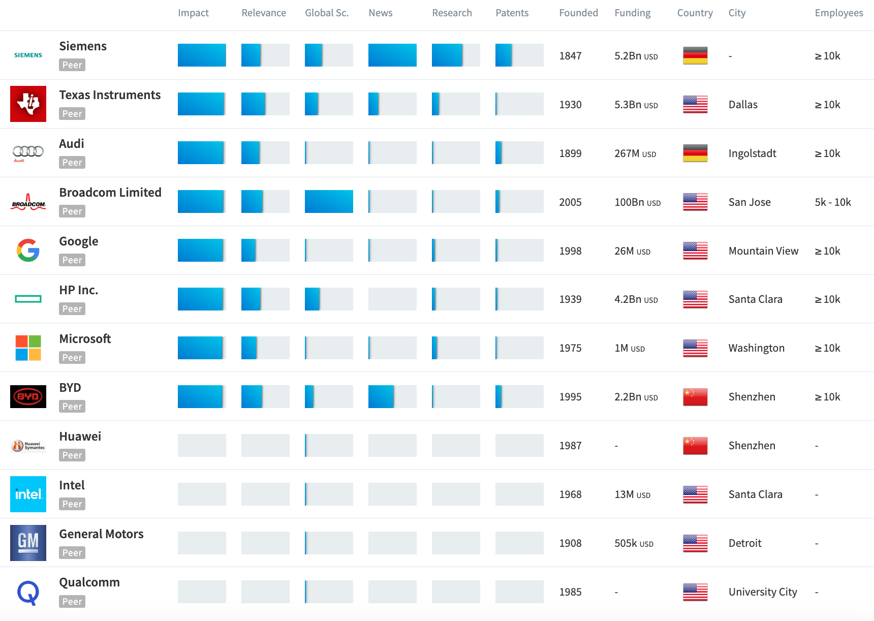 Top companies - energy transition